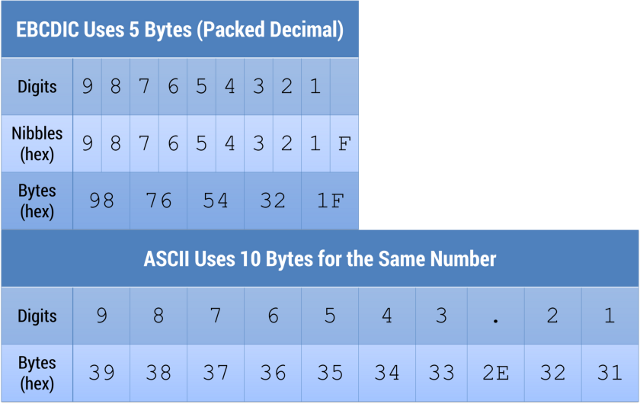 Ascii Ebcdic Conversion Chart