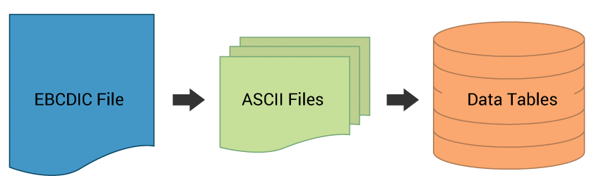 EBCDIC to ASCII to SQL Database Flowchart