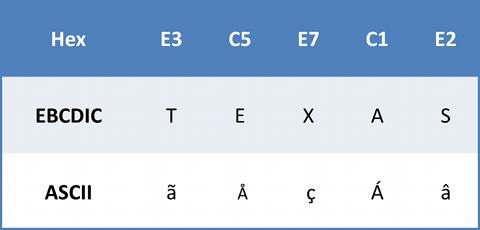 An EBCDIC file is gibberish if read by an ASCII system without translating the character codes.