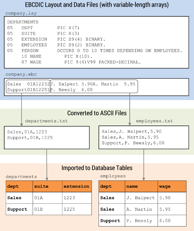 EBCDIC to ASCII OCCURS Clauses